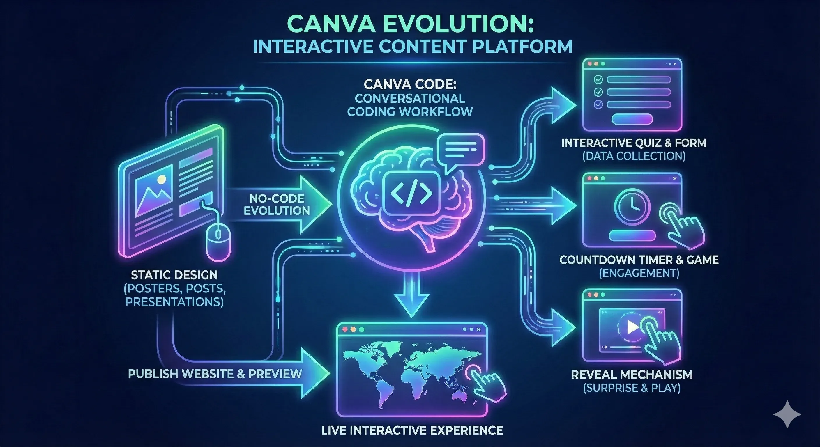 Canva Code × Canva 網站：3 種互動遊戲應用與網站功能差異比較