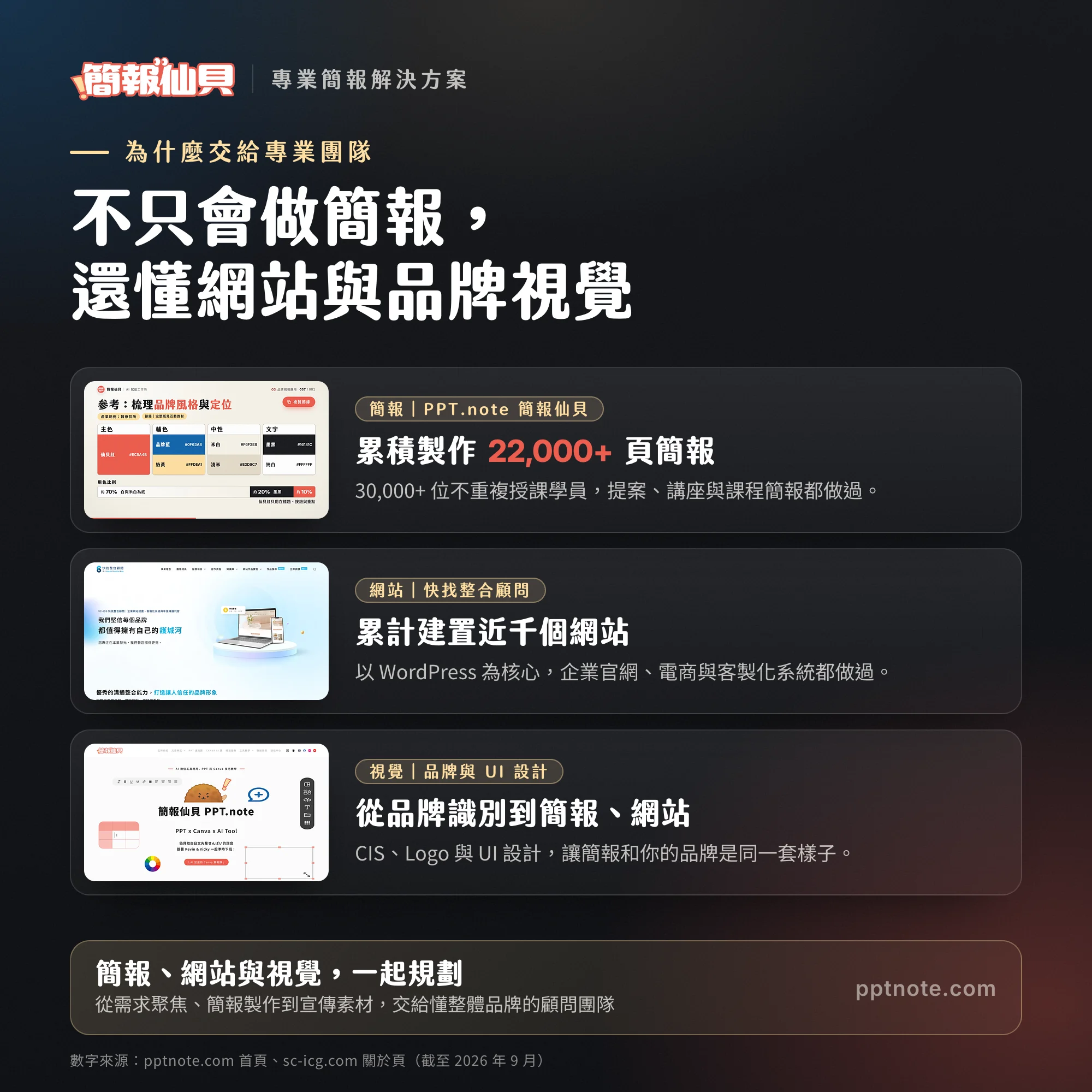 為什麼交給專業團隊:簡報仙貝累積製作 22,000+ 頁簡報,快找整合顧問累計建置近千個網站,並提供品牌與 UI 設計