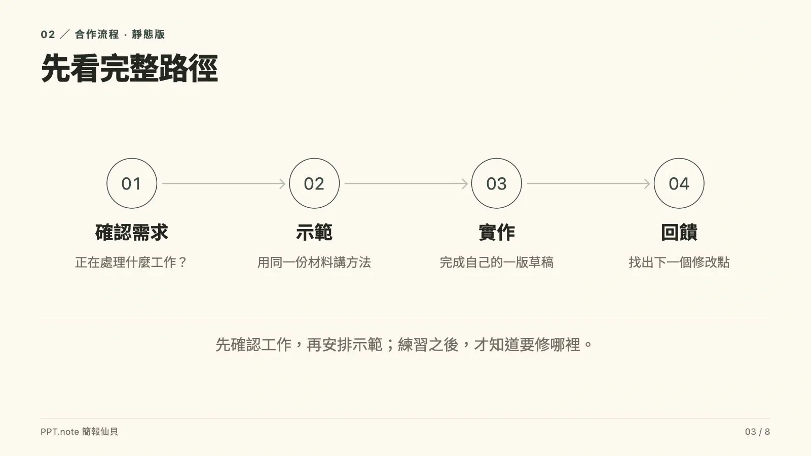 靜態流程圖：四個階段先排清楚