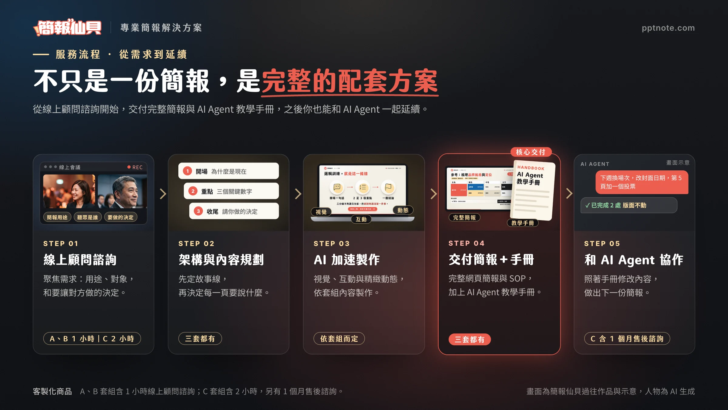 專業簡報解決方案的服務流程:線上顧問諮詢、架構與內容規劃、AI 加速製作、交付完整簡報與 AI Agent 教學手冊,再和 AI Agent 協作延續
